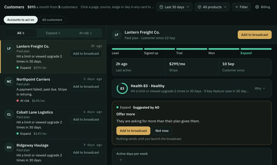 Revenue › Customers: accounts marked Expand, one open with AO’s suggested offer. Sample data.