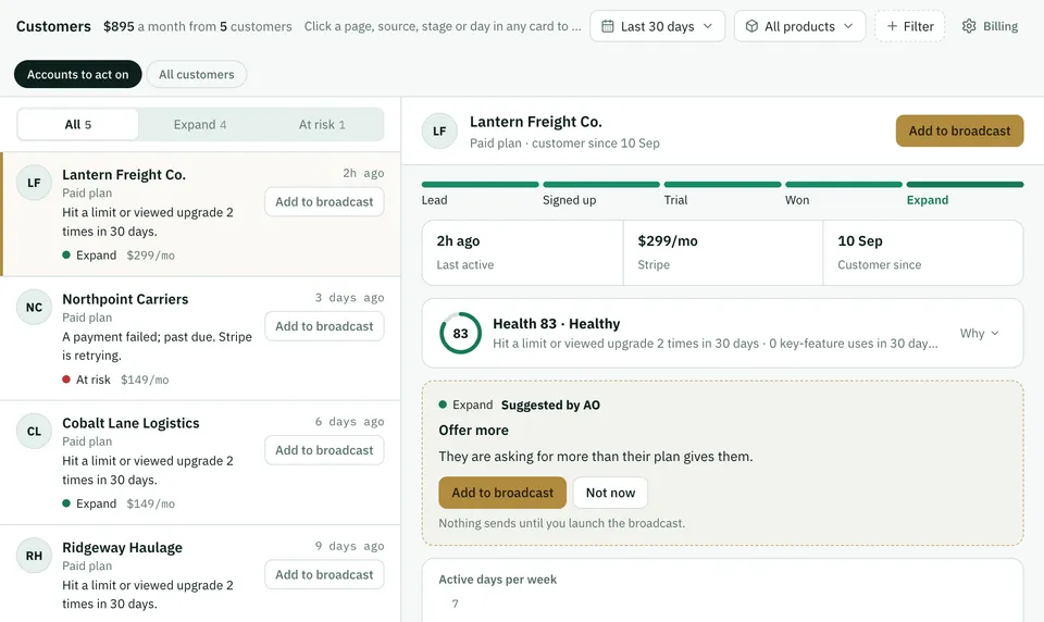 Revenue › Customers: accounts marked Expand, one open with AO’s suggested offer. Sample data.