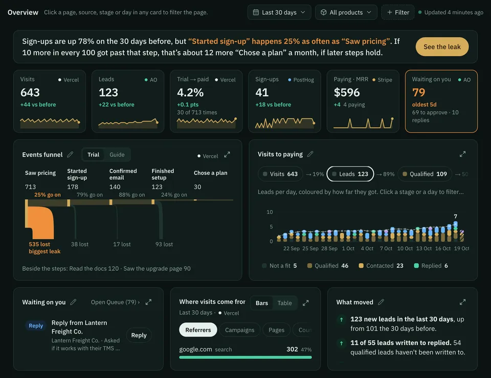 Revenue › Overview, last 30 days: the leak sentence, the tiles, the events funnel and visits to paying. Sample data.