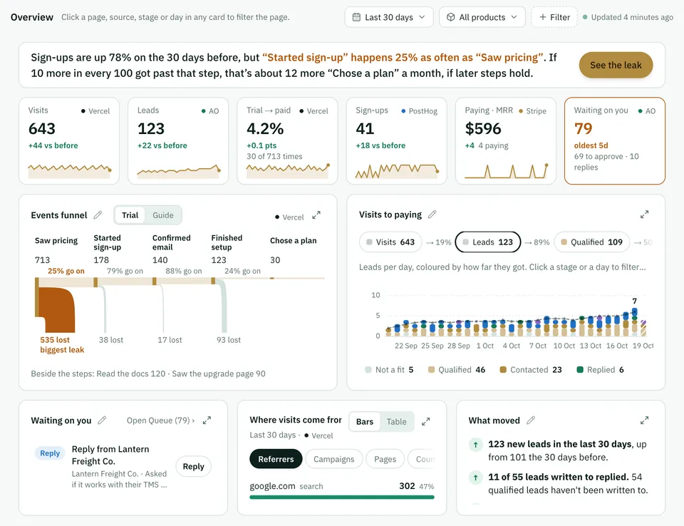 Revenue › Overview, last 30 days: the leak sentence, the tiles, the events funnel and visits to paying. Sample data.