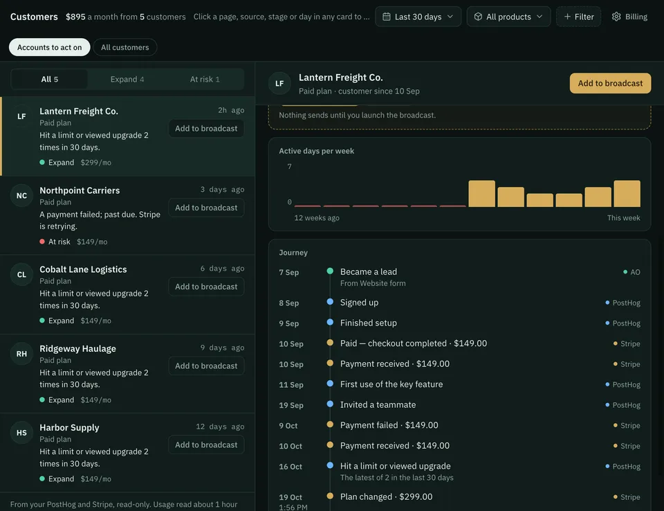 Revenue › Customers with one account open: its journey from PostHog and Stripe. Sample data.