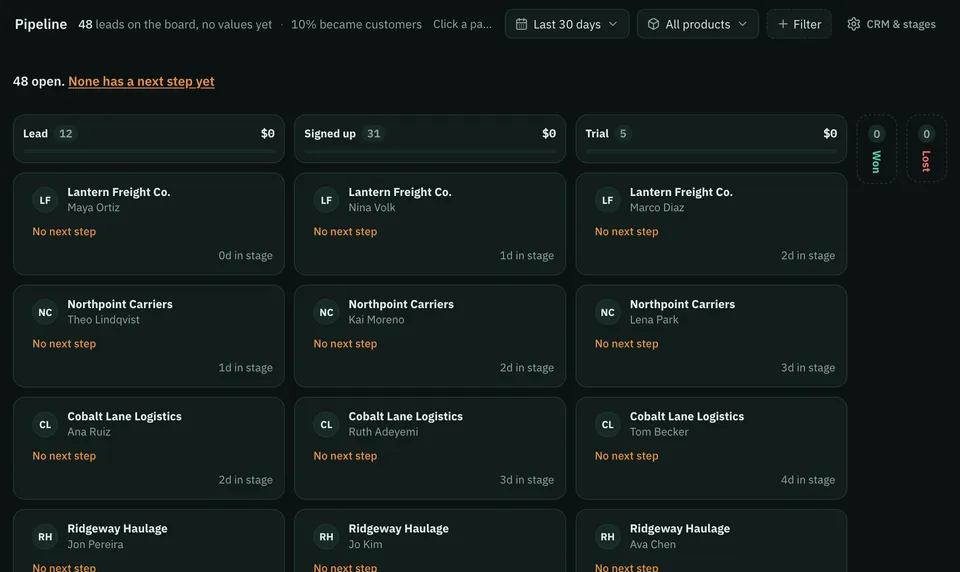 Pipeline: leads and sign-ups sorted by stage. Sample data.