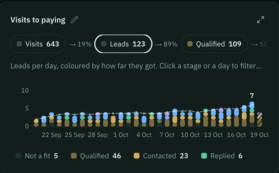Visits to paying: leads per day, coloured by how far they got, from Not a fit to Replied. Sample data.