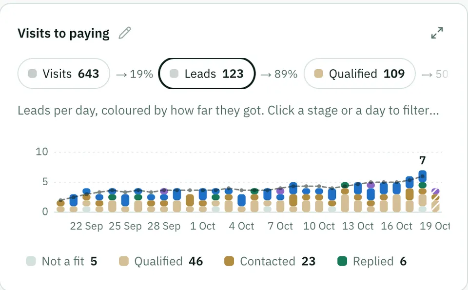 Visits to paying: leads per day, coloured by how far they got, from Not a fit to Replied. Sample data.